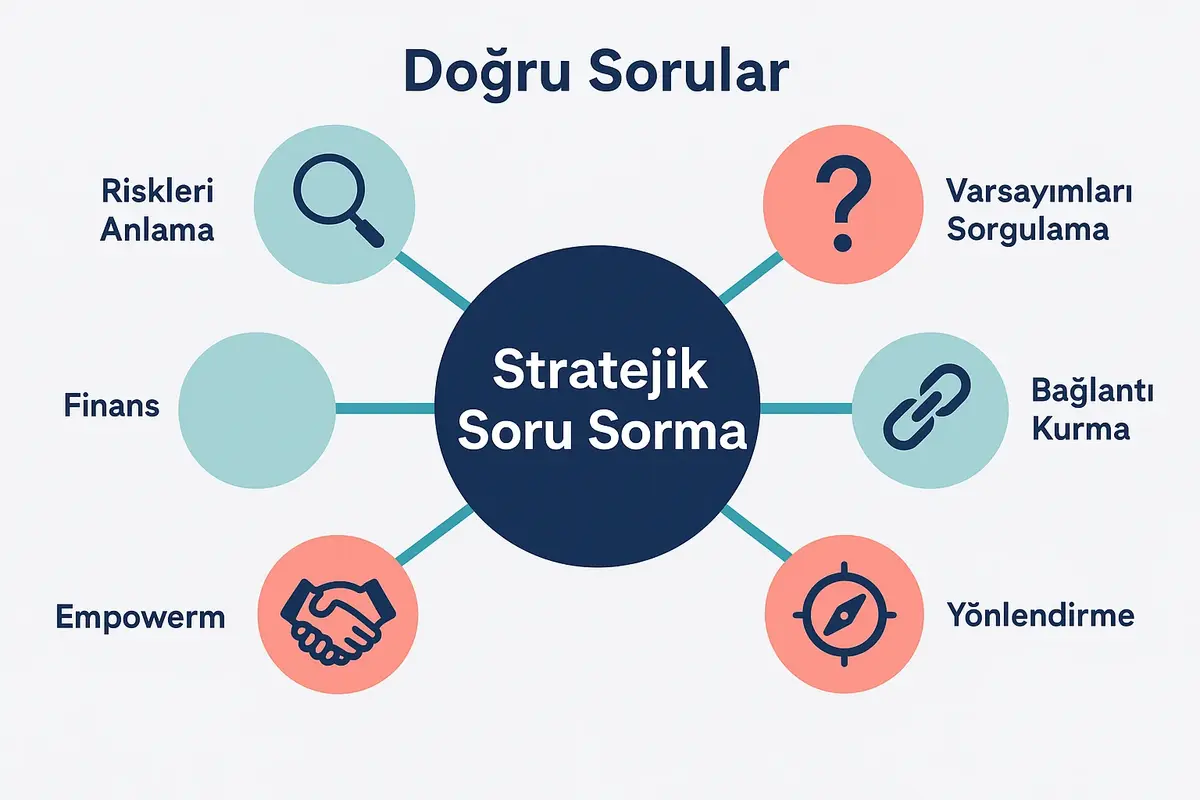 Fonksiyonel Uzmanlık Olmadan Çapraz Fonksiyonel Ekip Yönetimi 2 Visualizes the CEO's strategic questioning framework, outlining essential question types to lead cross-functional teams effectively without deep expertise.
