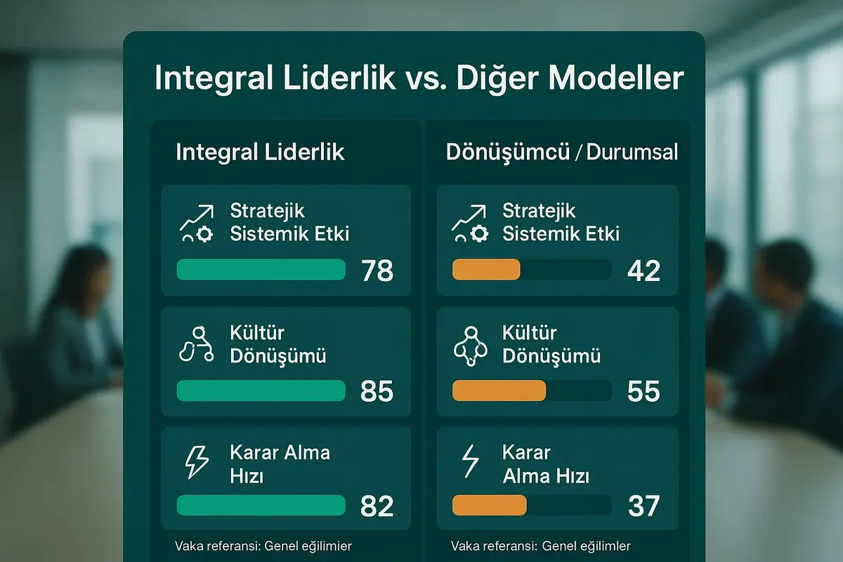 Integral Liderlik İlkelerinin Kurumsal Yapılara Entegrasyonu ve Sistemik Uygulamalar 1 Integral Liderlik ile yaygın liderlik modellerinin üç temel boyutta karşılaştırması; hızlı skorlar ve ilerleme çubukları okuyucunun model seçiminde karar vermesini sağlar.