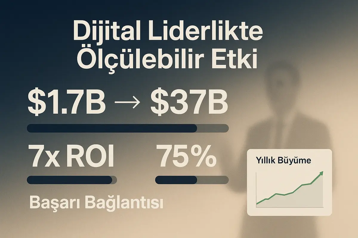 Dijital Çağda Integral Liderlik Gelişimi ve Teknoloji Destekli Araçlar 2 Yatırım ve etkiyi somutlaştıran görsel: artan AI yatırımları, 7x ROI ve liderlik başarı oranlarıyla okuyuculara teknoloji-destekli programların değerini gösterir.