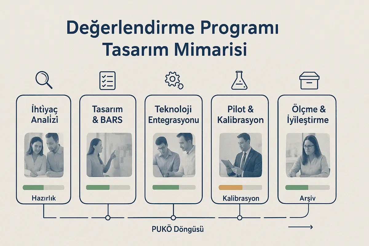 Kurum Kültürüne Entegre Değerlendirme Programı Tasarımı 2 Uygulanabilir bir tasarım haritası: ihtiyaç analizinden PUKÖ döngüsüne kadar operasyonal adımları ve teknik kontrol noktalarını sıralar, uygulama kararlarını kolaylaştırır.