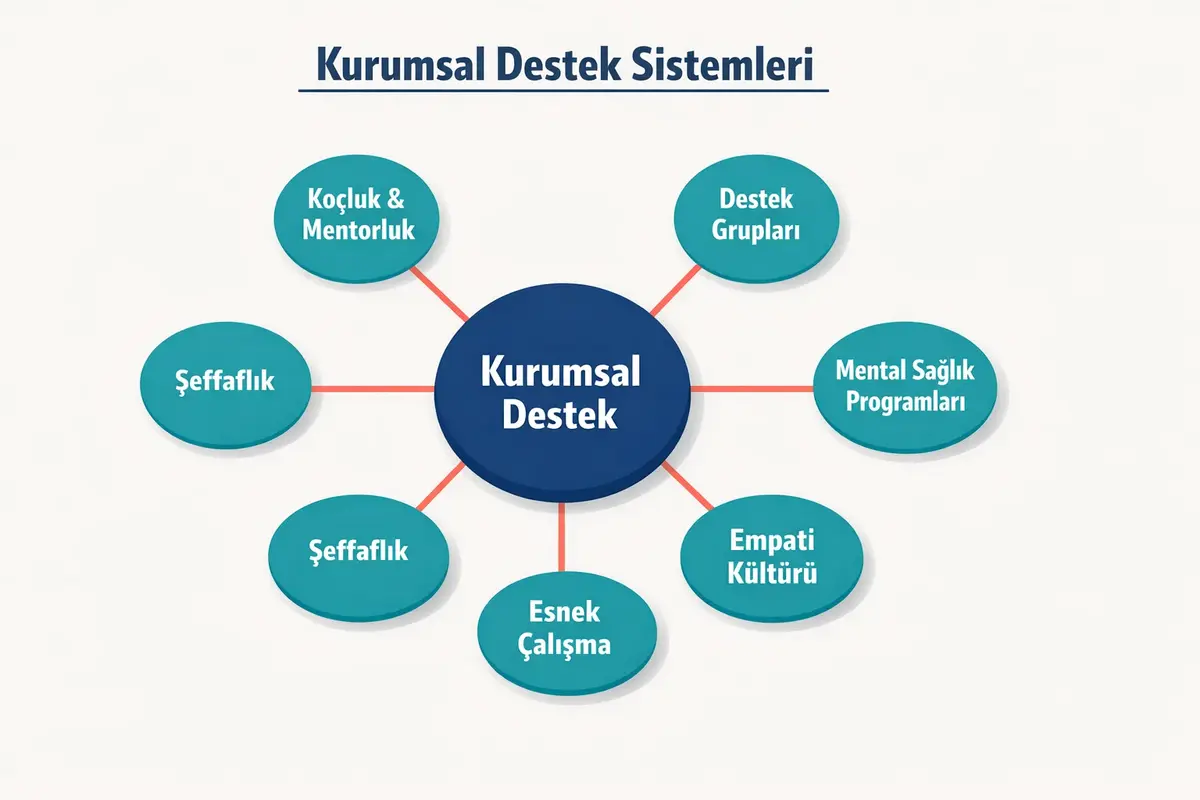 CEO'lar İçin Tükenmişlik ve Zihinsel Sağlık Koruma Yöntemleri 3 This diagram highlights key organizational support structures and leadership culture components vital for protecting CEO mental health.