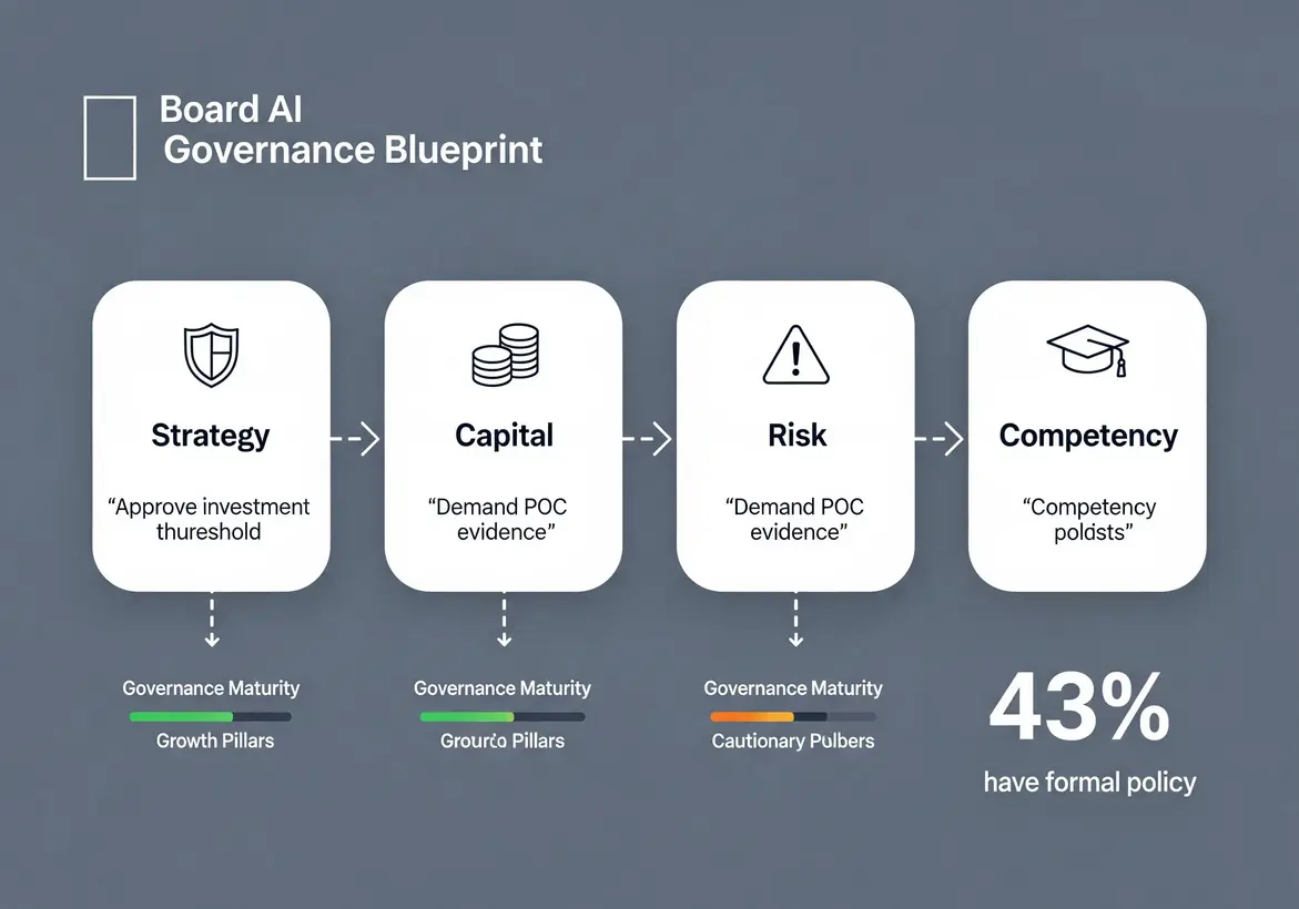 Leadership Development for Board Members 5 AI governance frameworks visual summary