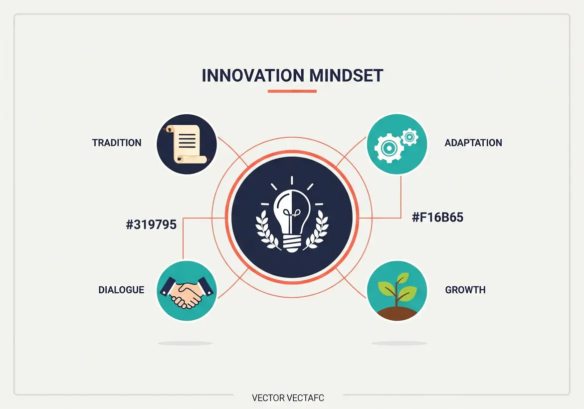 How to Foster Innovation in Traditional Family Business Leaders 4 Illustrative visualization of a family business innovation journey, mapping transitions from tradition to innovation.