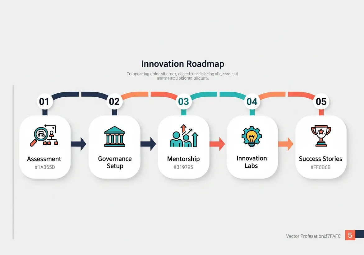 How to Foster Innovation in Traditional Family Business Leaders 6 Visual timeline of innovation charters, governance councils, and milestone rituals across generations.
