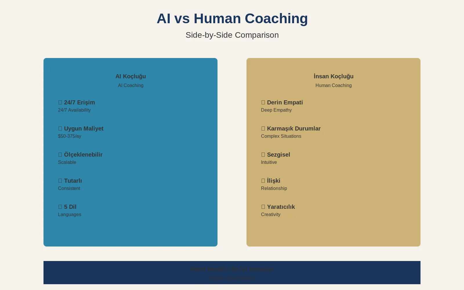 Yapay Zeka Koçluğu vs İnsan Koçluğu: Kapsamlı Karşılaştırma Rehberi 10 AI vs İnsan Karşılaştırması
