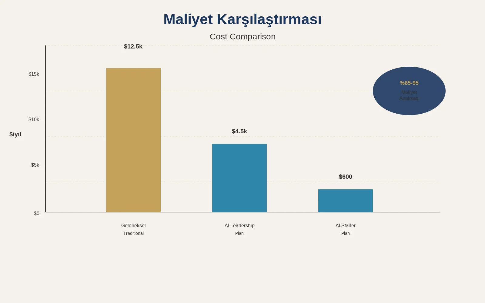Yapay Zeka Koçluğu vs İnsan Koçluğu: Kapsamlı Karşılaştırma Rehberi 12 Maliyet Verimliliği Analizi