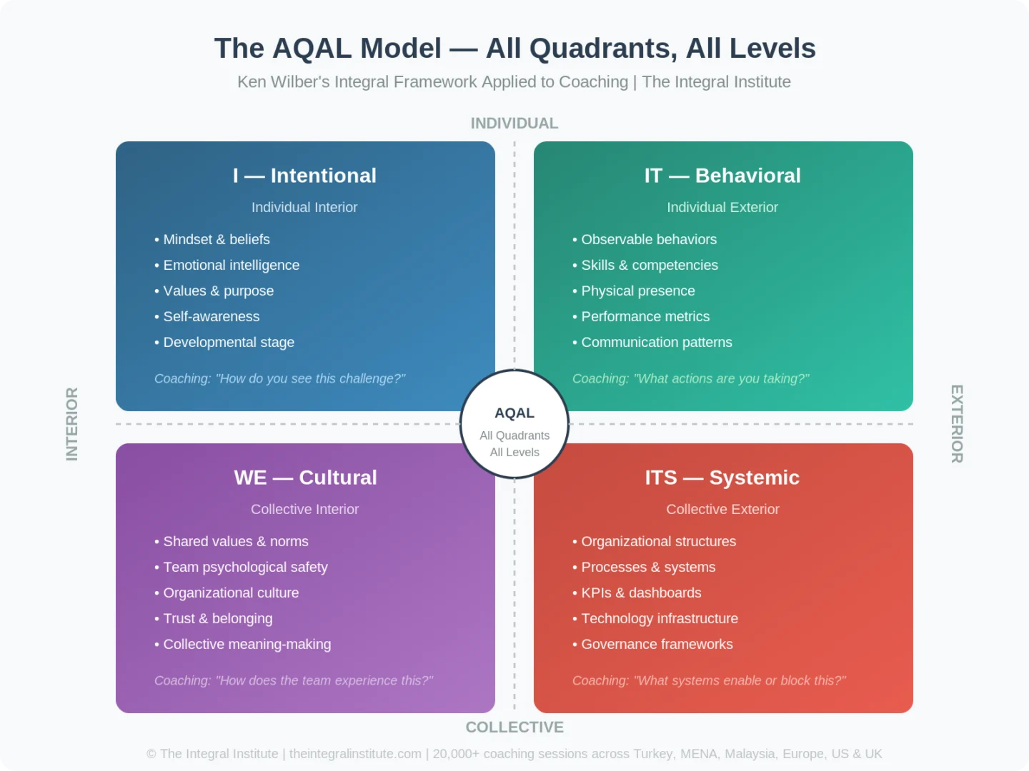 AQAL Model - All Quadrants All Levels