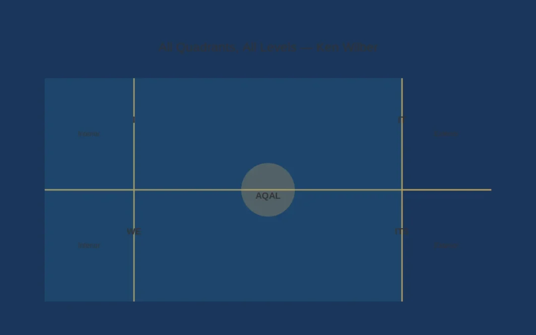 AQAL Modeli Nedir? İntegral Teori Kapsamlı Rehber