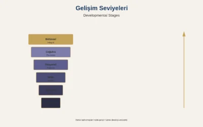 BLOG 17 AQAL Modeli Nedir? İntegral Teori Kapsamlı Rehber