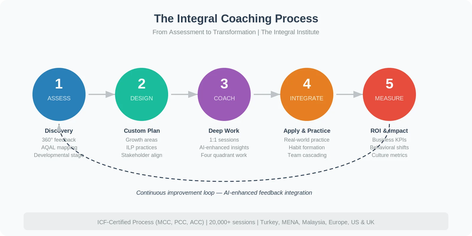Integral Coaching Process Flow