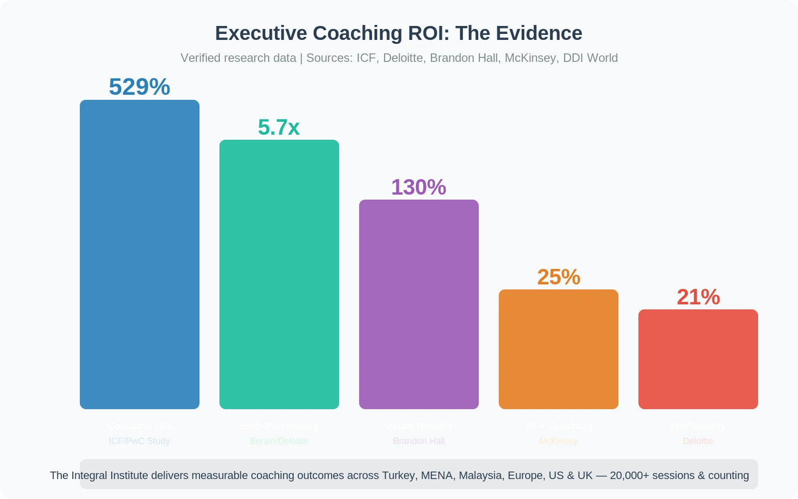 Coaching ROI Comparison