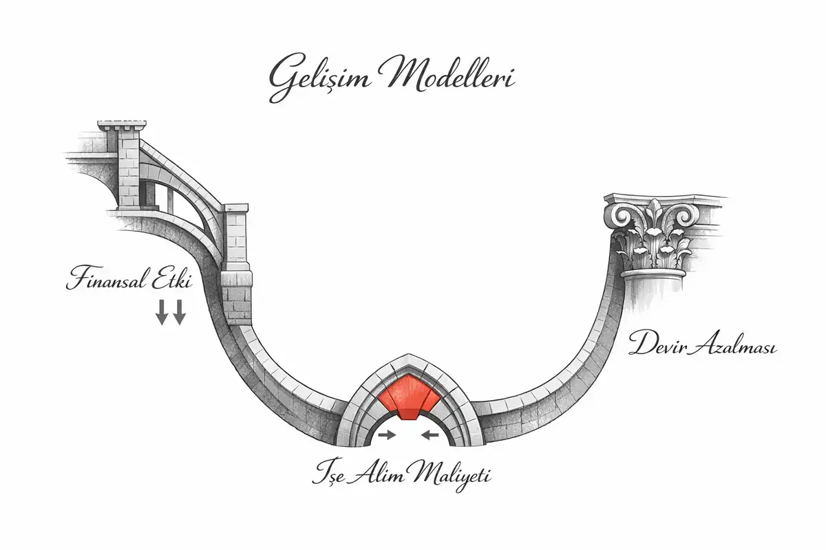 Liderlik Gelişiminin Yetenek Çekme ve Tutmaya Etkisi 5 liderlik gelişimi ROI modeli görseli