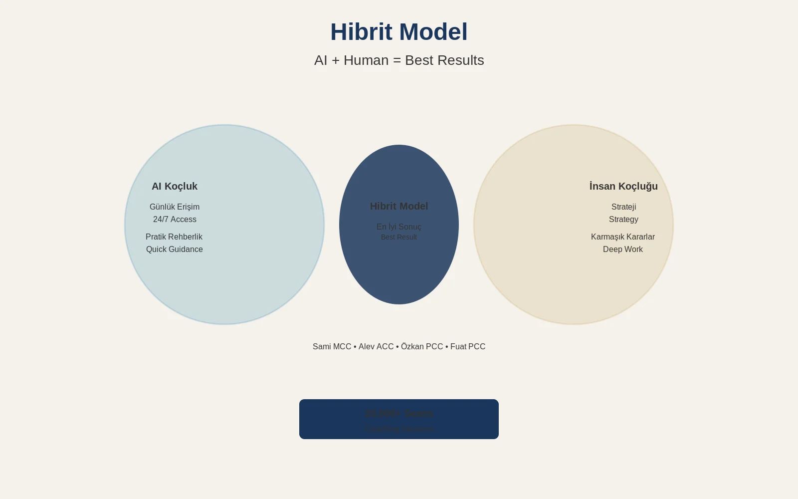Yapay Zeka Koçluğu vs İnsan Koçluğu: Kapsamlı Karşılaştırma Rehberi 13 Hibrit İnsan-AI Modeli