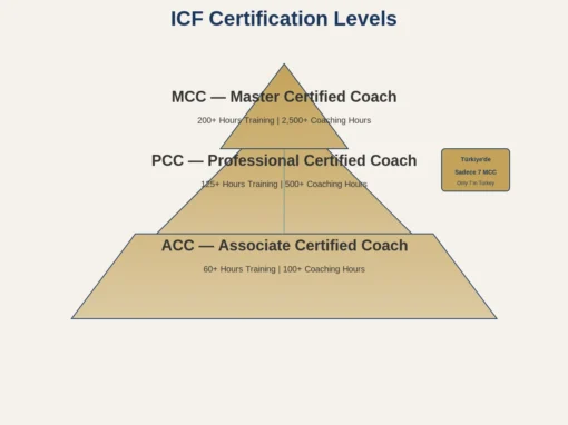 ICF Koçluk Sertifikasyonu Rehberi: ACC, PCC, MCC | The Integral Institute ICF Koçluk Sertifikasyonu Rehberi: ACC, PCC, MCC | The Integral Institute