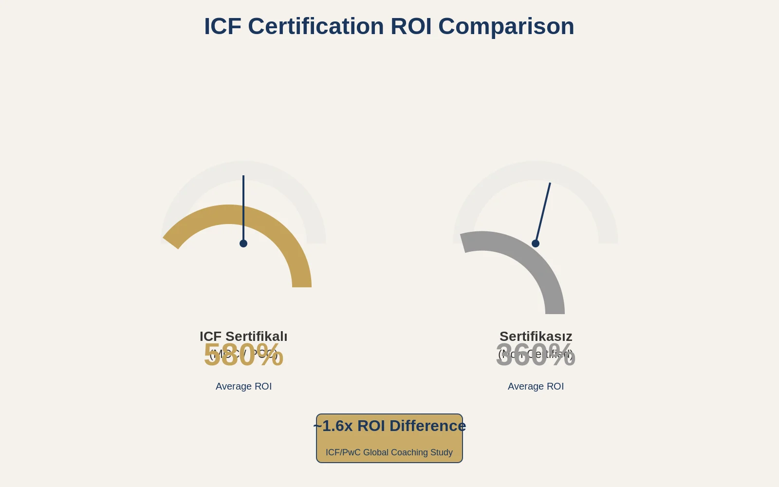 ICF Koçluk Sertifikasyonu Rehberi: ACC, PCC, MCC | The Integral Institute 9 ICF Sertifikasyon ROI