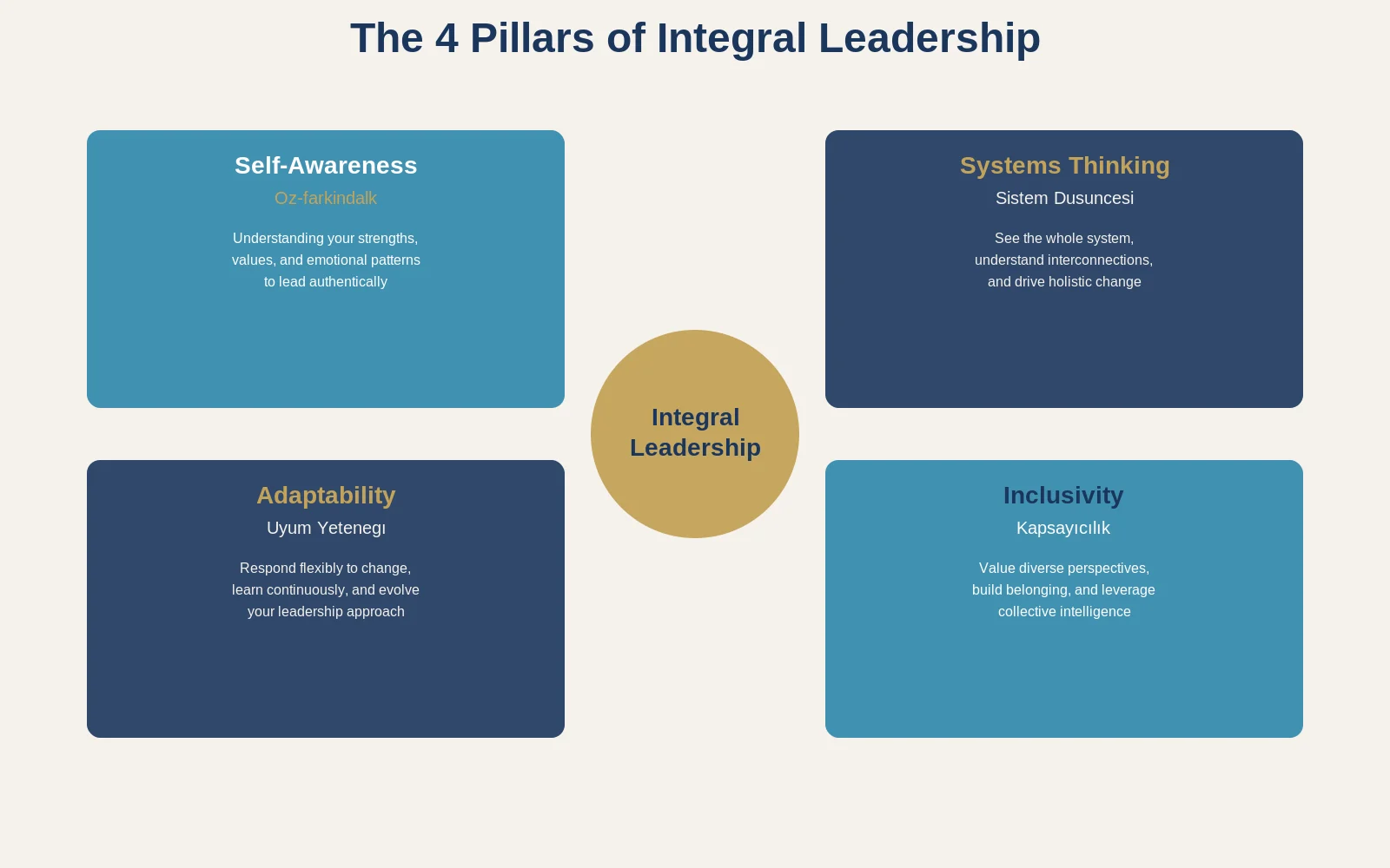 What is Integral Leadership? A Complete Framework for Modern Executives 7 Leadership 4 Components Framework