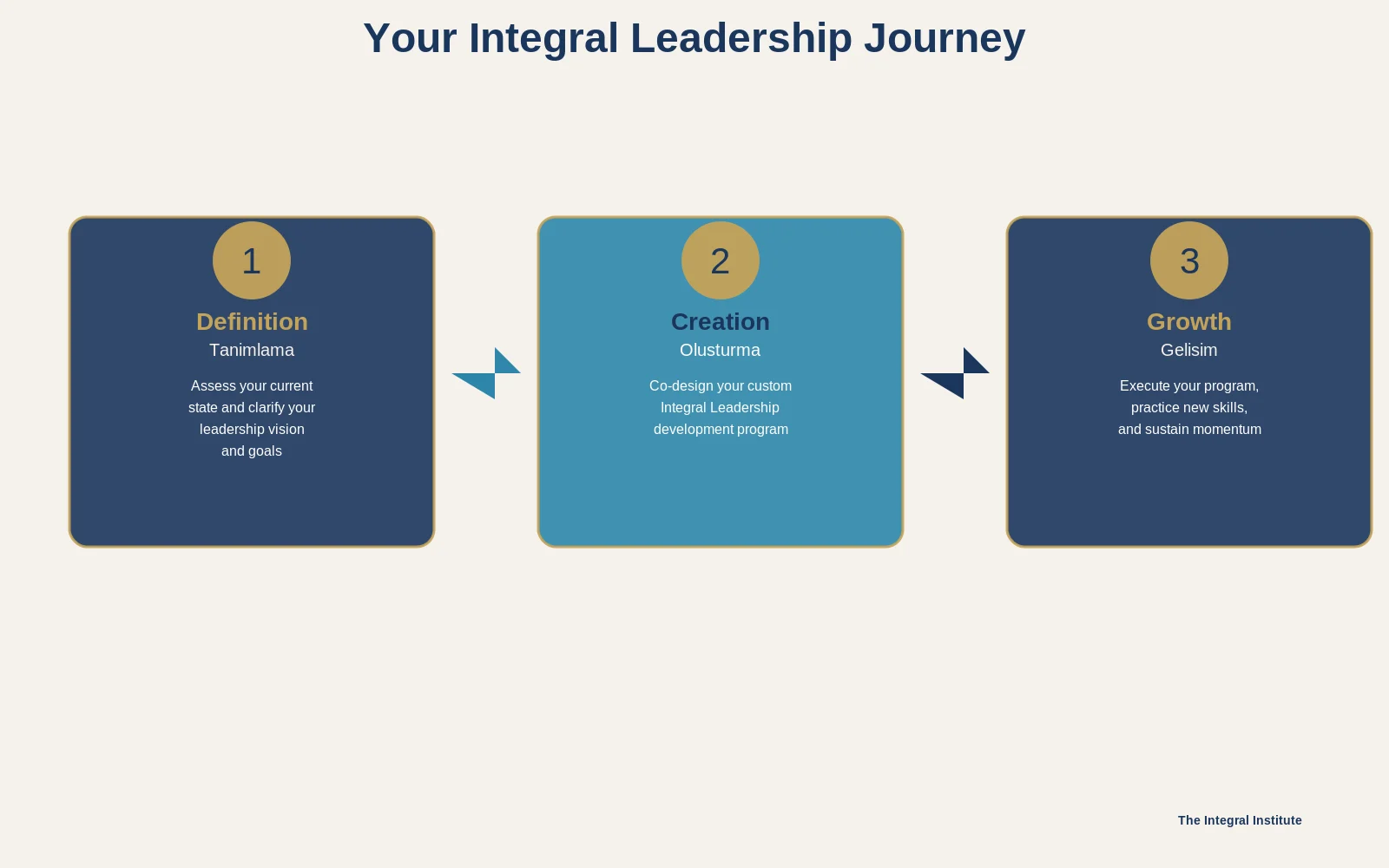What is Integral Leadership? A Complete Framework for Modern Executives 9 Leadership Development Journey
