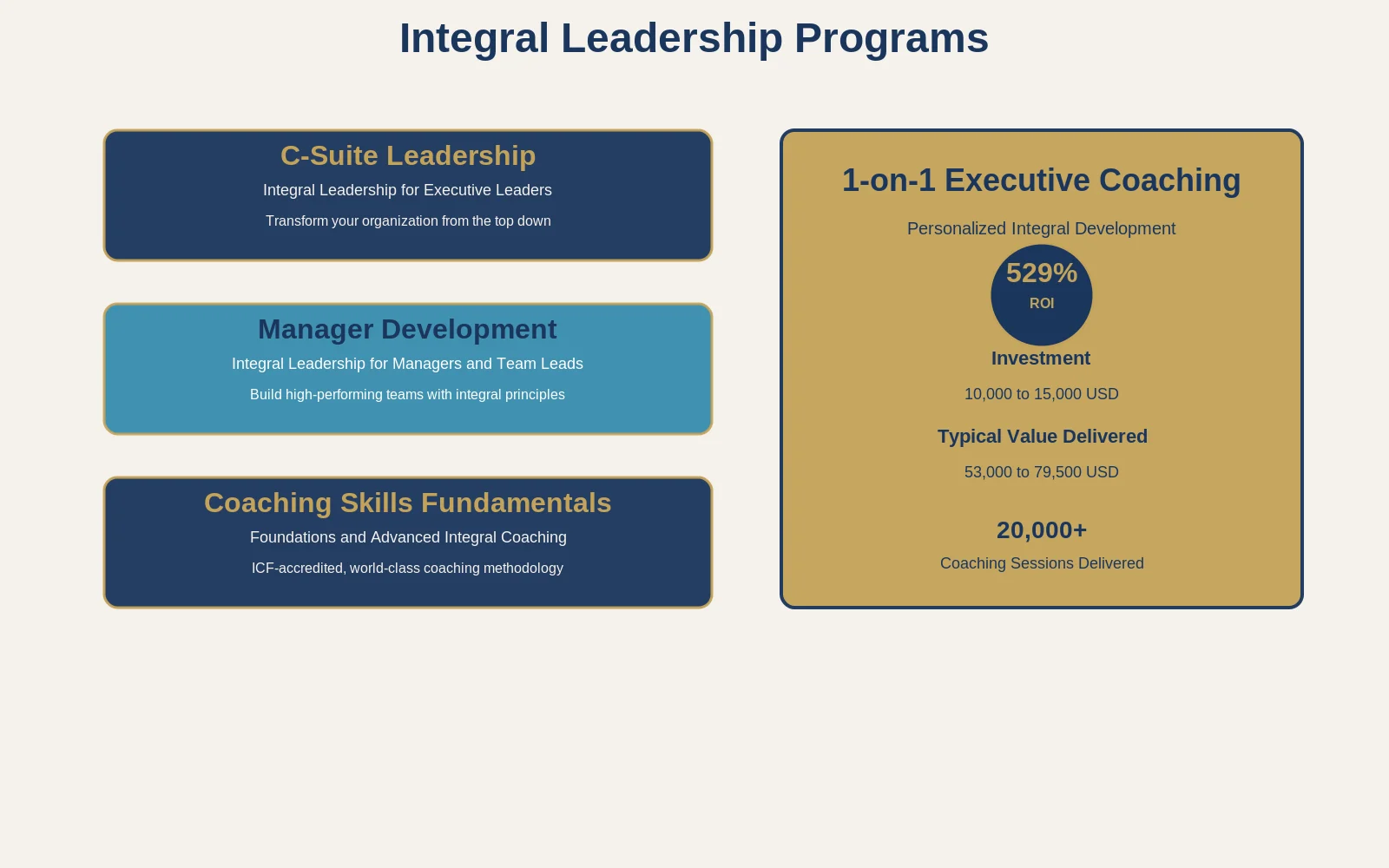 What is Integral Leadership? A Complete Framework for Modern Executives 10 Integral Leadership Programs