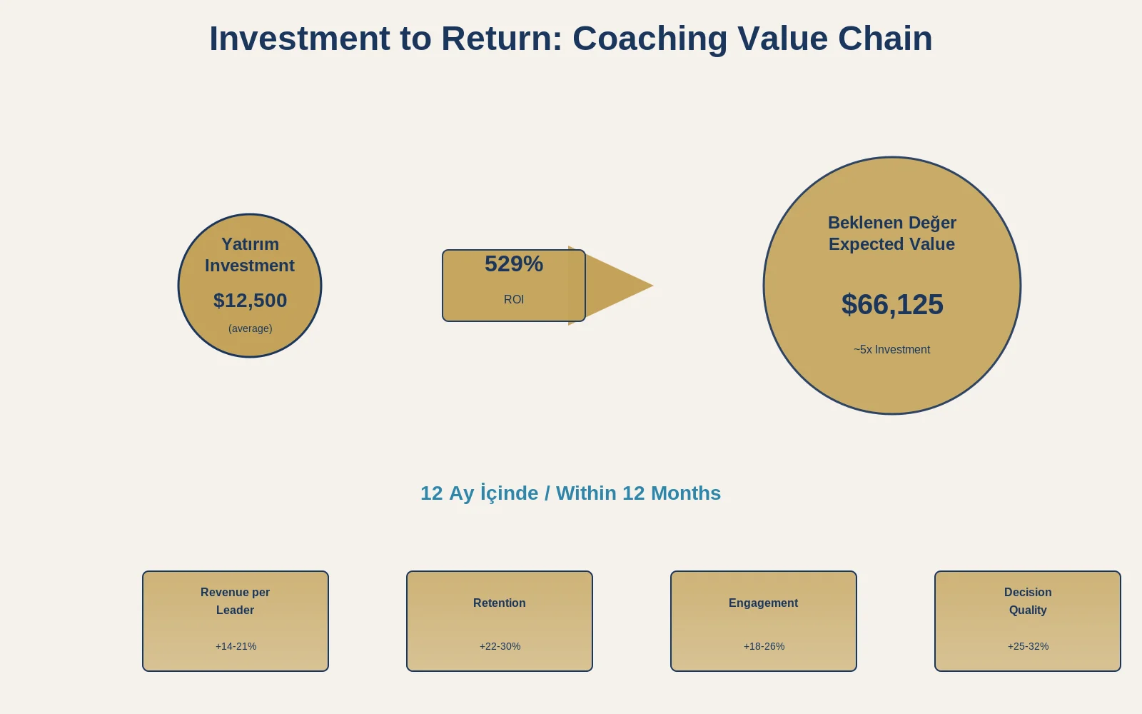 Yönetici Koçluğu ROI Rehberi: Yatırım Getirisi Analizi 11 Değer Zinciri Analizi